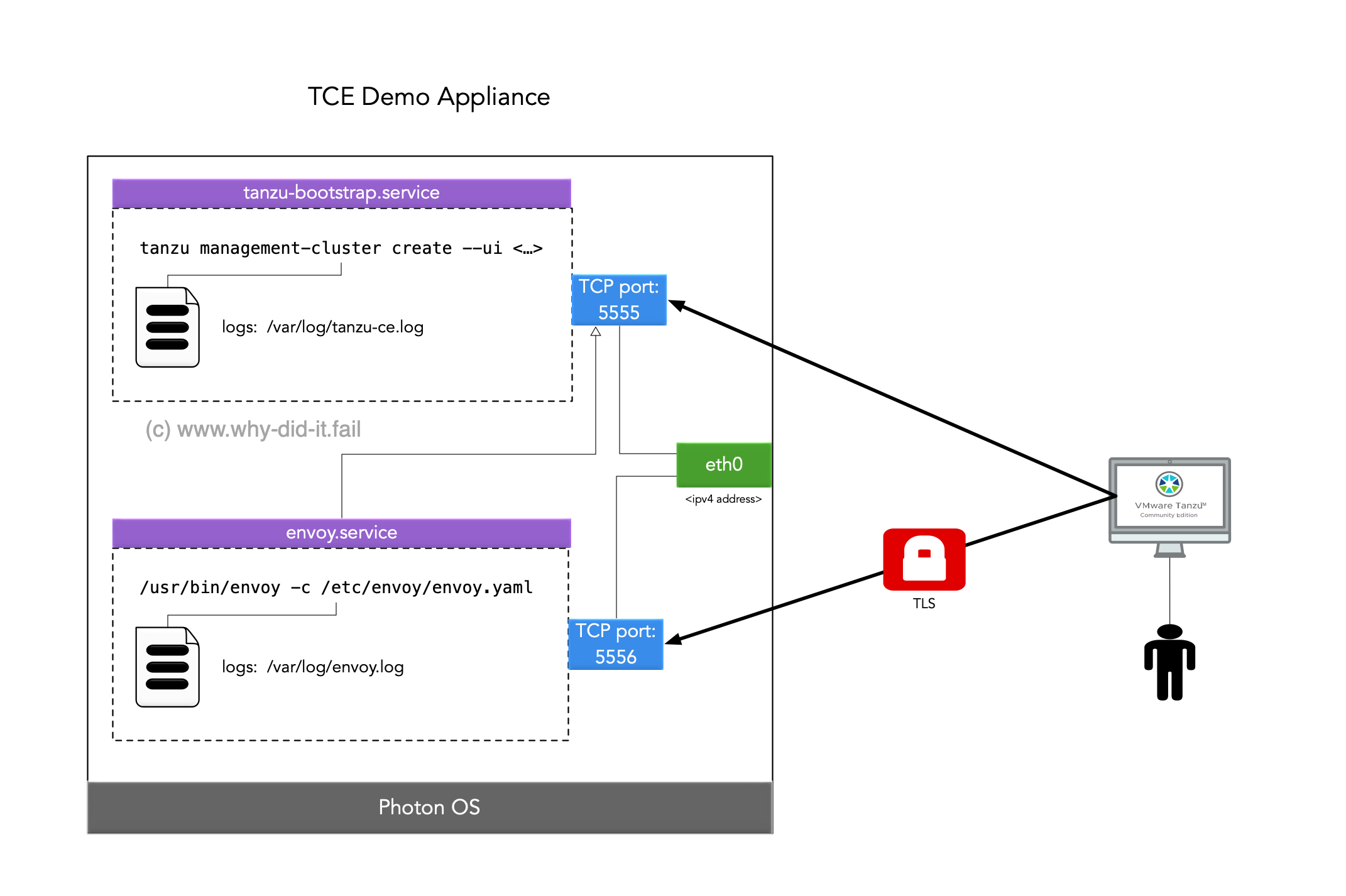 TCE demo appliance services Image Caption
