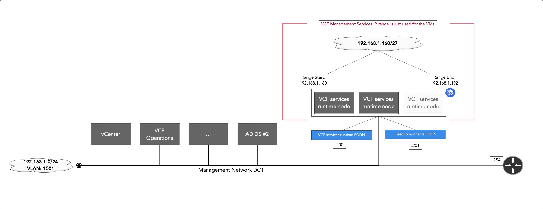 VCF services runtime node IP range Image Caption